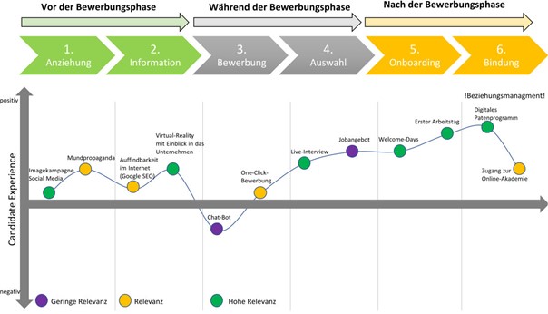 Typische Phasen der Candidate Journey